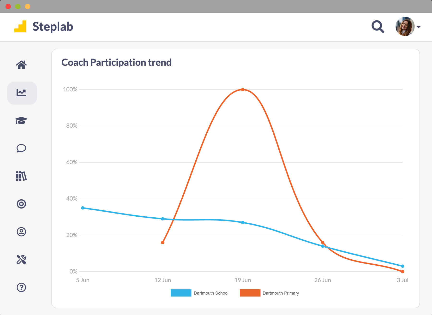 Steplab screenshot: School comparison data & graphs
